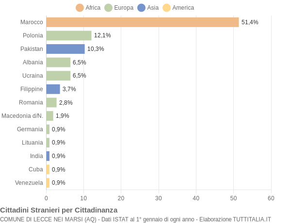 Grafico cittadinanza stranieri - Lecce nei Marsi 2004