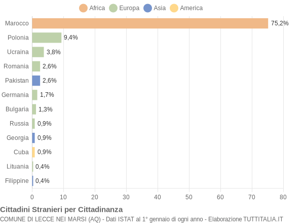 Grafico cittadinanza stranieri - Lecce nei Marsi 2012