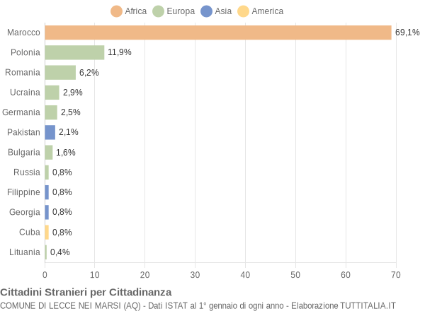 Grafico cittadinanza stranieri - Lecce nei Marsi 2013