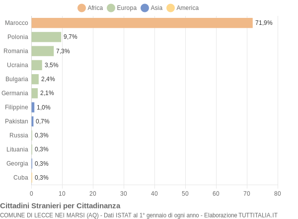 Grafico cittadinanza stranieri - Lecce nei Marsi 2016