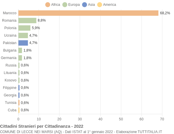 Grafico cittadinanza stranieri - Lecce nei Marsi 2022