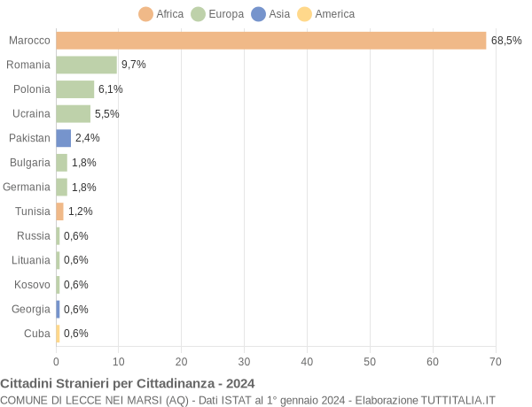 Grafico cittadinanza stranieri - Lecce nei Marsi 2024