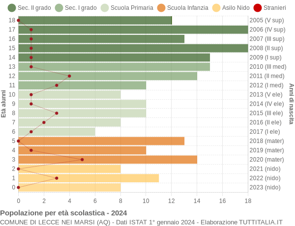 Grafico Popolazione in età scolastica - Lecce nei Marsi 2024