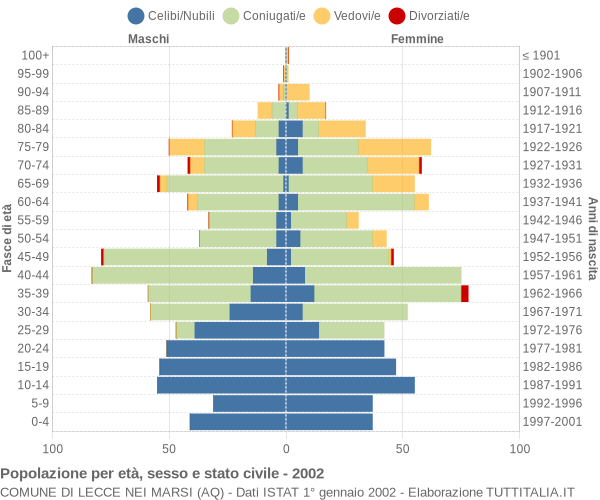 Grafico Popolazione per età, sesso e stato civile Comune di Lecce nei Marsi (AQ)