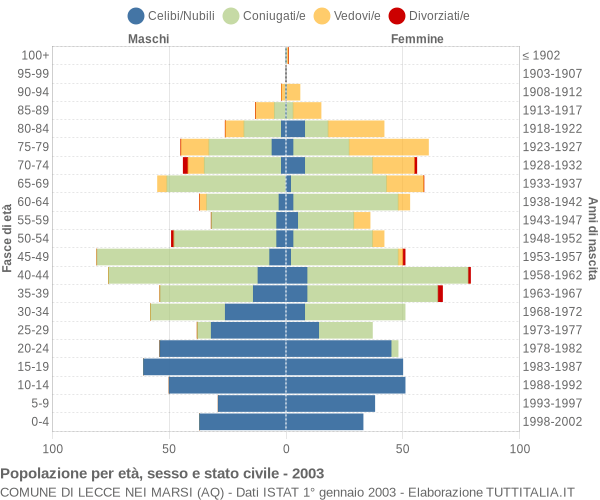 Grafico Popolazione per età, sesso e stato civile Comune di Lecce nei Marsi (AQ)