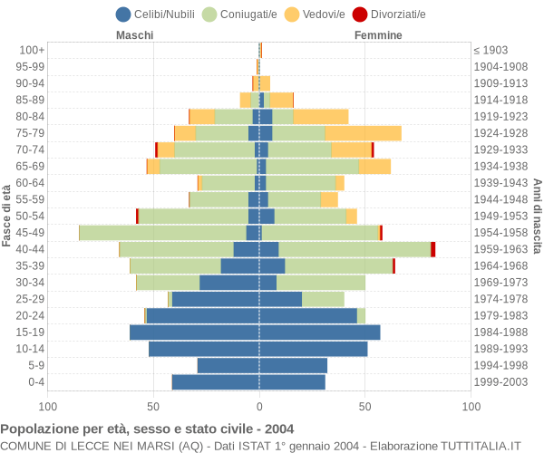 Grafico Popolazione per età, sesso e stato civile Comune di Lecce nei Marsi (AQ)