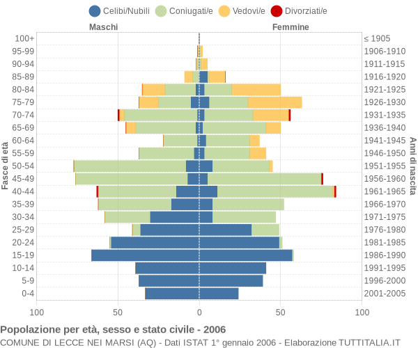 Grafico Popolazione per età, sesso e stato civile Comune di Lecce nei Marsi (AQ)