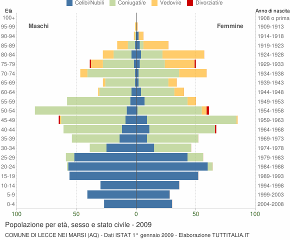 Grafico Popolazione per età, sesso e stato civile Comune di Lecce nei Marsi (AQ)