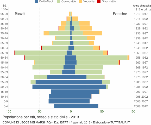 Grafico Popolazione per età, sesso e stato civile Comune di Lecce nei Marsi (AQ)