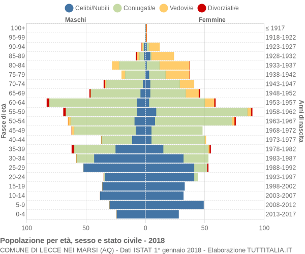 Grafico Popolazione per età, sesso e stato civile Comune di Lecce nei Marsi (AQ)