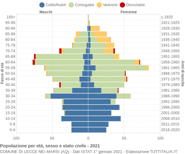 Grafico Popolazione per età, sesso e stato civile Comune di Lecce nei Marsi (AQ)