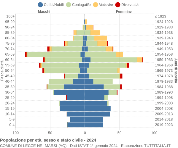 Grafico Popolazione per età, sesso e stato civile Comune di Lecce nei Marsi (AQ)