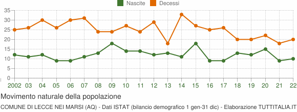 Grafico movimento naturale della popolazione Comune di Lecce nei Marsi (AQ)