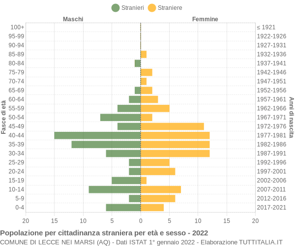 Grafico cittadini stranieri - Lecce nei Marsi 2022