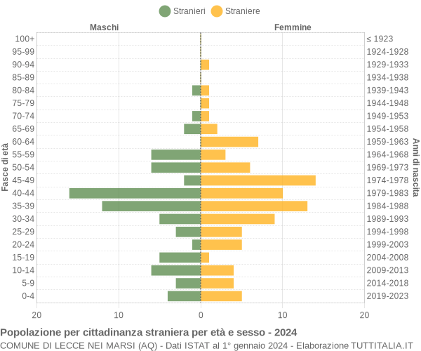 Grafico cittadini stranieri - Lecce nei Marsi 2024