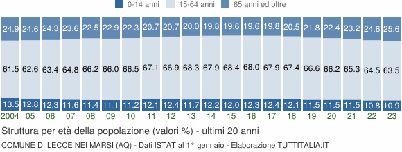 Grafico struttura della popolazione Comune di Lecce nei Marsi (AQ)