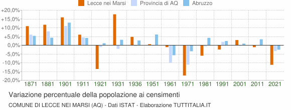 Grafico variazione percentuale della popolazione Comune di Lecce nei Marsi (AQ)