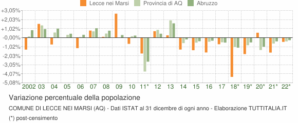 Variazione percentuale della popolazione Comune di Lecce nei Marsi (AQ)