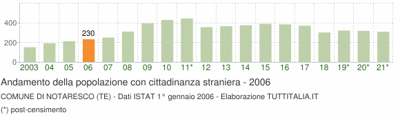 Grafico andamento popolazione stranieri Comune di Notaresco (TE)