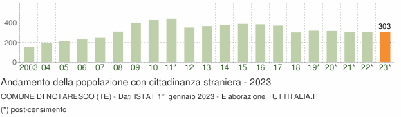 Grafico andamento popolazione stranieri Comune di Notaresco (TE)