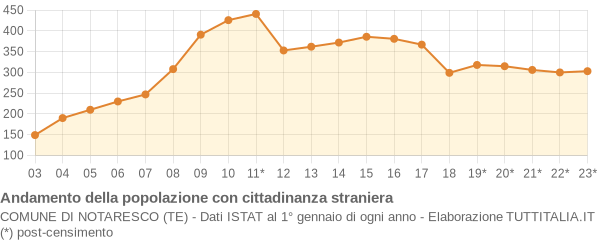 Andamento popolazione stranieri Comune di Notaresco (TE)