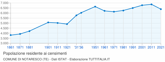Grafico andamento storico popolazione Comune di Notaresco (TE)