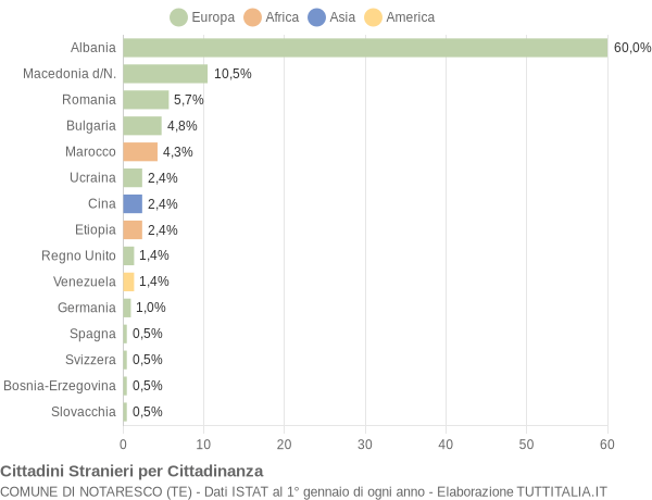 Grafico cittadinanza stranieri - Notaresco 2005