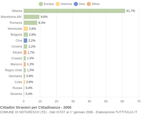 Grafico cittadinanza stranieri - Notaresco 2006