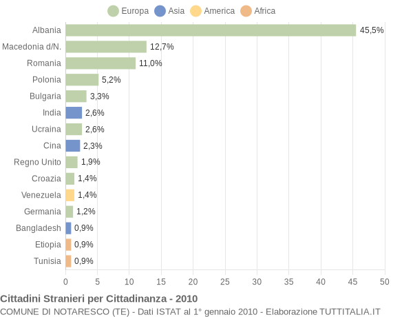 Grafico cittadinanza stranieri - Notaresco 2010