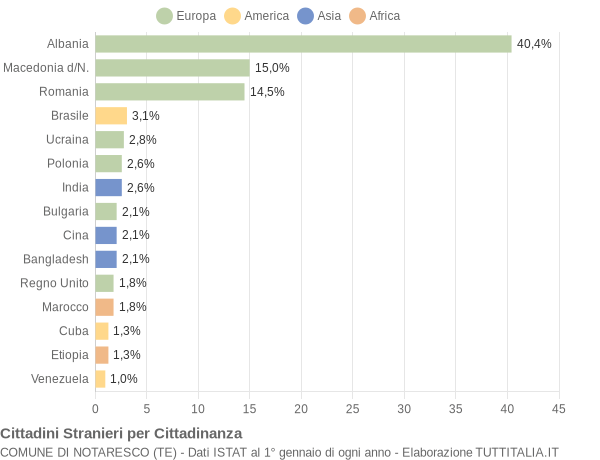 Grafico cittadinanza stranieri - Notaresco 2015