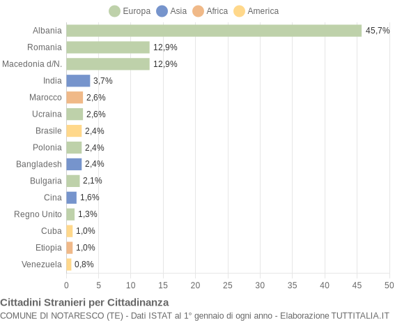 Grafico cittadinanza stranieri - Notaresco 2016