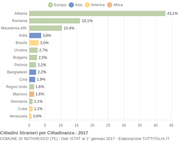 Grafico cittadinanza stranieri - Notaresco 2017