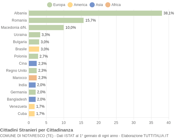 Grafico cittadinanza stranieri - Notaresco 2018