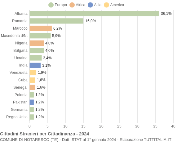 Grafico cittadinanza stranieri - Notaresco 2024