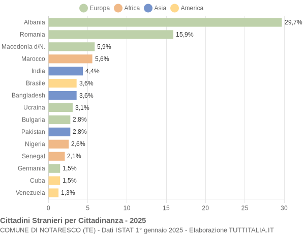Grafico cittadinanza stranieri - Notaresco 2025