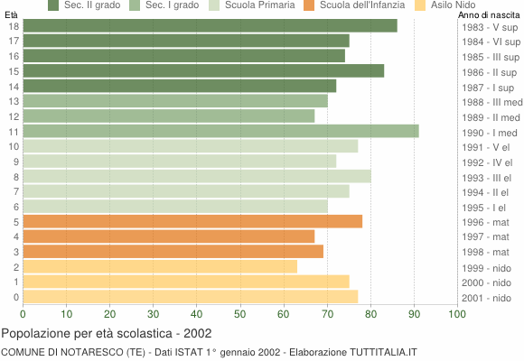 Grafico Popolazione in età scolastica - Notaresco 2002