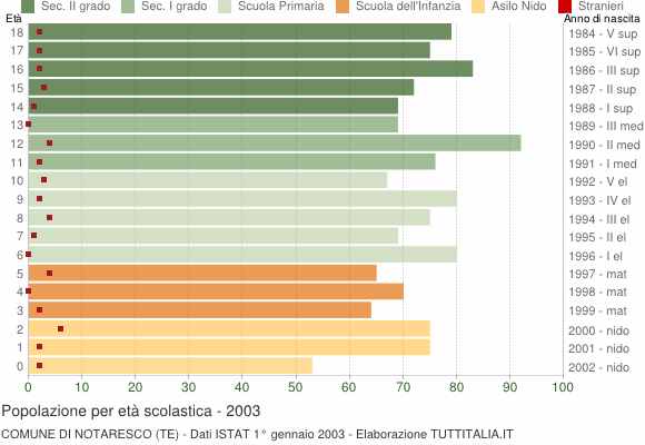 Grafico Popolazione in età scolastica - Notaresco 2003