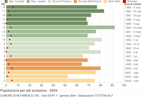 Grafico Popolazione in età scolastica - Notaresco 2004