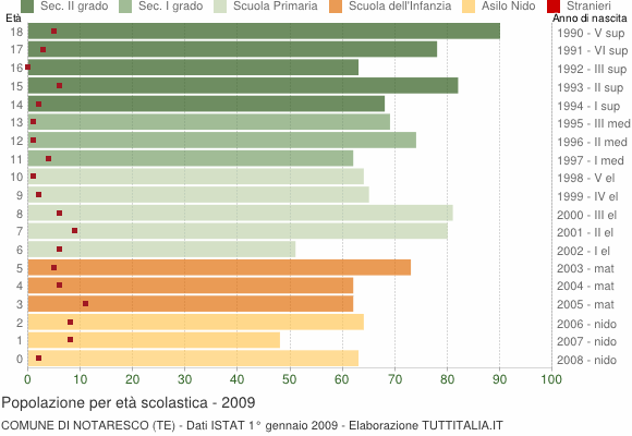 Grafico Popolazione in età scolastica - Notaresco 2009