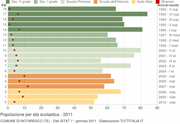 Grafico Popolazione in età scolastica - Notaresco 2011