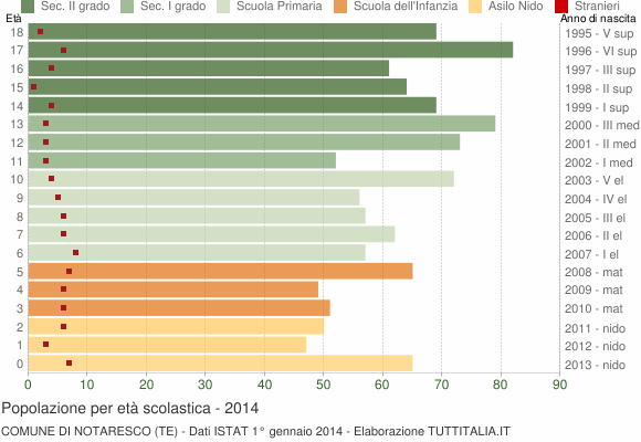 Grafico Popolazione in età scolastica - Notaresco 2014