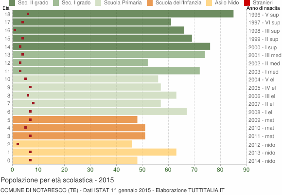 Grafico Popolazione in età scolastica - Notaresco 2015