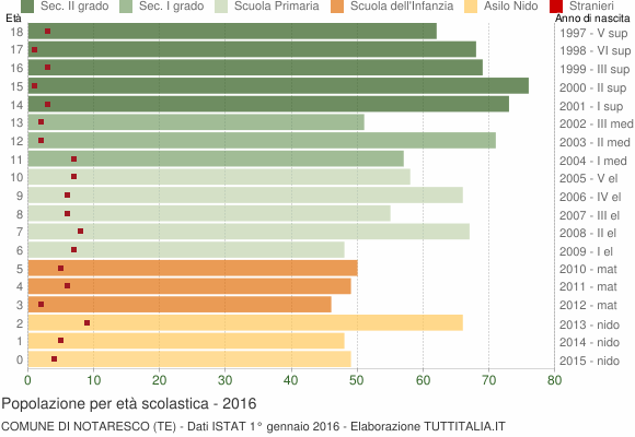 Grafico Popolazione in età scolastica - Notaresco 2016