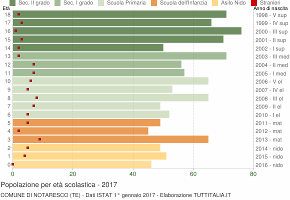 Grafico Popolazione in età scolastica - Notaresco 2017