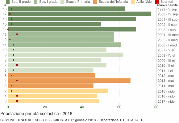 Grafico Popolazione in età scolastica - Notaresco 2018