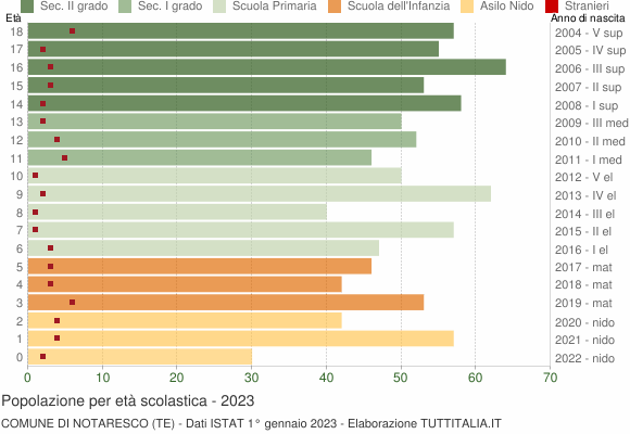 Grafico Popolazione in età scolastica - Notaresco 2023
