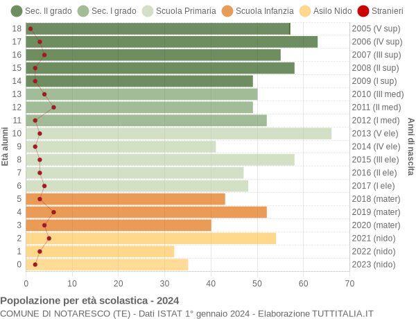 Grafico Popolazione in età scolastica - Notaresco 2024