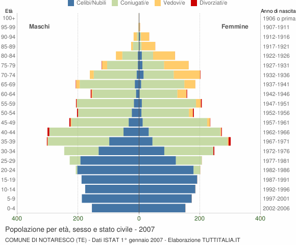 Grafico Popolazione per età, sesso e stato civile Comune di Notaresco (TE)