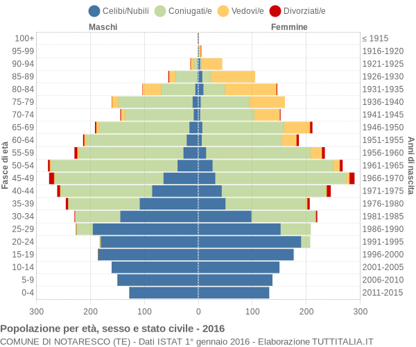 Grafico Popolazione per età, sesso e stato civile Comune di Notaresco (TE)