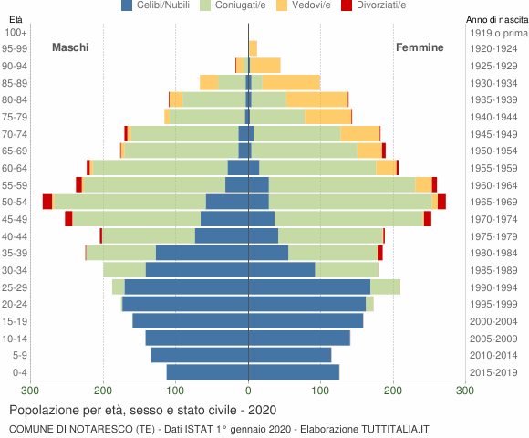 Grafico Popolazione per età, sesso e stato civile Comune di Notaresco (TE)